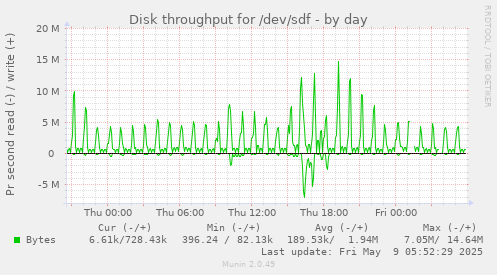 Disk throughput for /dev/sdf