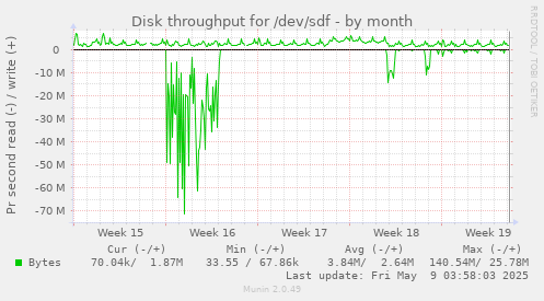 Disk throughput for /dev/sdf