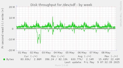 Disk throughput for /dev/sdf