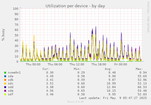 Utilization per device