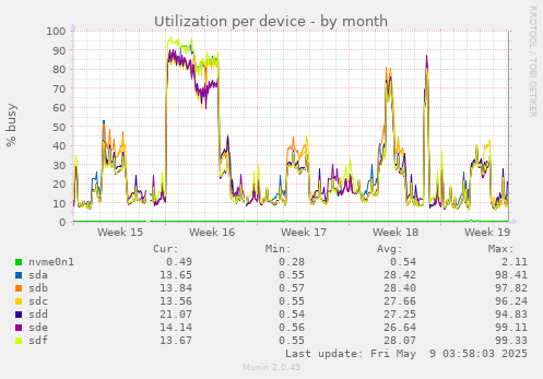 Utilization per device