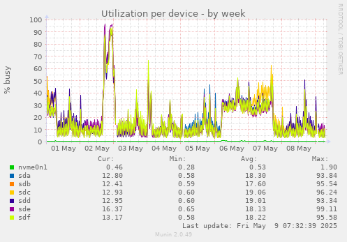 Utilization per device