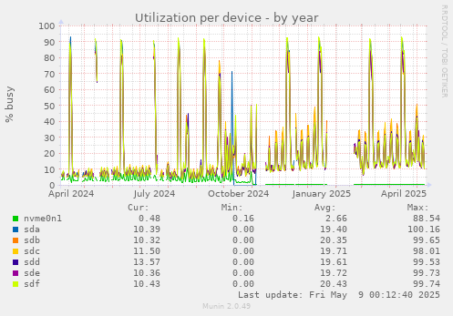 Utilization per device