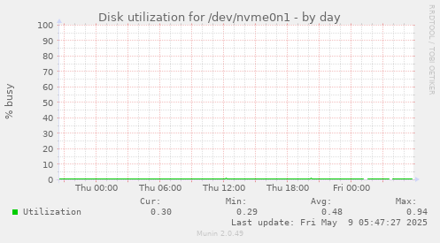 Disk utilization for /dev/nvme0n1