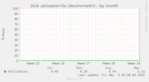 Disk utilization for /dev/nvme0n1