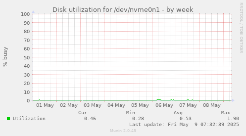Disk utilization for /dev/nvme0n1