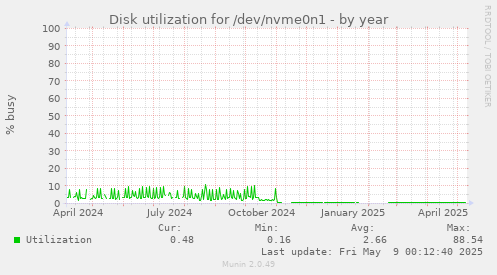 Disk utilization for /dev/nvme0n1