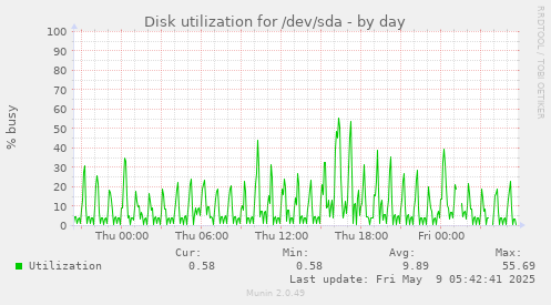 Disk utilization for /dev/sda
