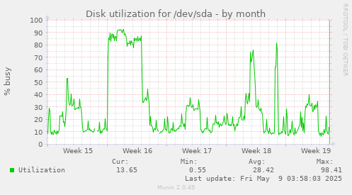 Disk utilization for /dev/sda