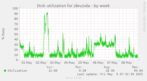 Disk utilization for /dev/sda