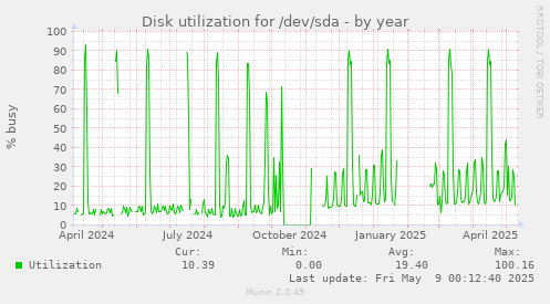 Disk utilization for /dev/sda