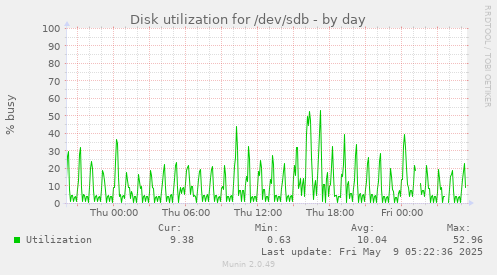 Disk utilization for /dev/sdb