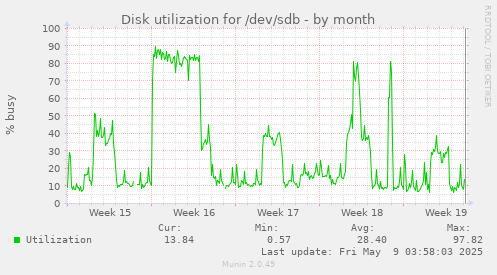 Disk utilization for /dev/sdb