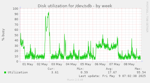 Disk utilization for /dev/sdb