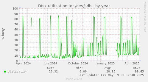 Disk utilization for /dev/sdb