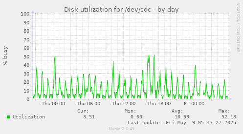 Disk utilization for /dev/sdc