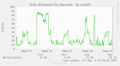 Disk utilization for /dev/sdc