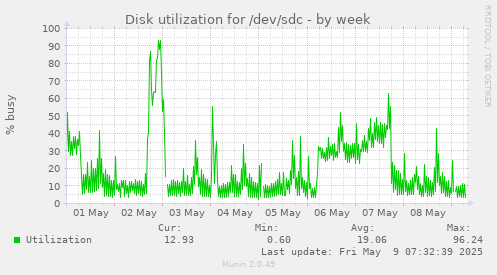 Disk utilization for /dev/sdc