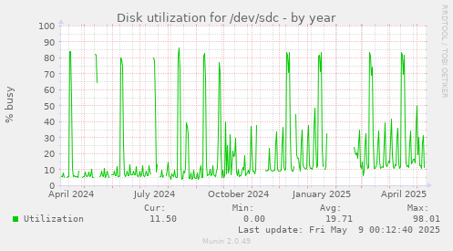 Disk utilization for /dev/sdc