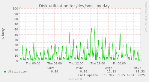 Disk utilization for /dev/sdd