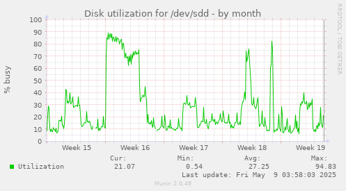 Disk utilization for /dev/sdd