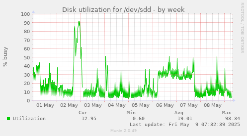 Disk utilization for /dev/sdd