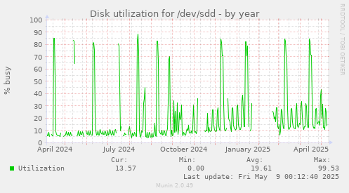 Disk utilization for /dev/sdd