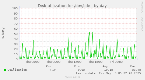 Disk utilization for /dev/sde
