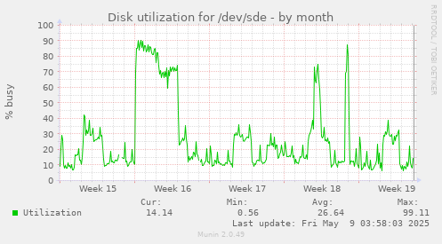 Disk utilization for /dev/sde