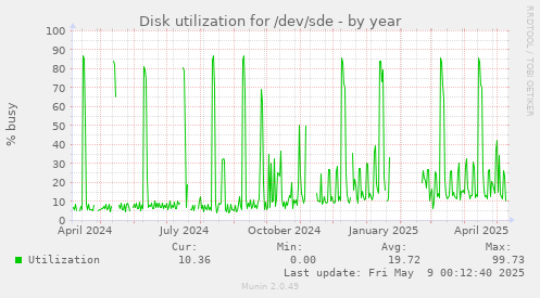Disk utilization for /dev/sde