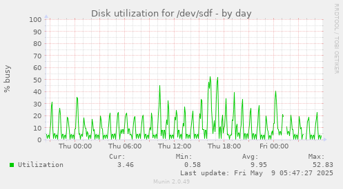 Disk utilization for /dev/sdf