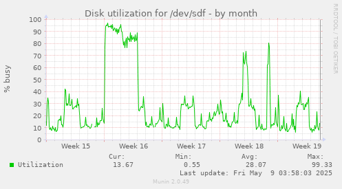 Disk utilization for /dev/sdf