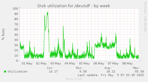 Disk utilization for /dev/sdf