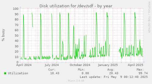 Disk utilization for /dev/sdf