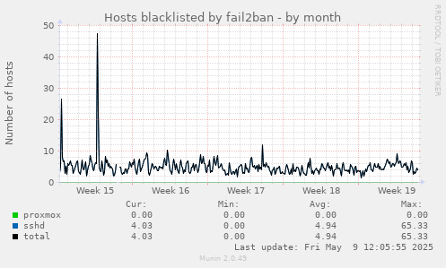 Hosts blacklisted by fail2ban