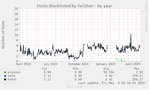 Hosts blacklisted by fail2ban