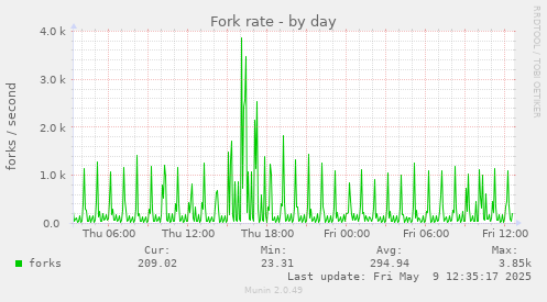 Fork rate