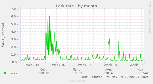 Fork rate