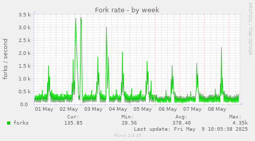 Fork rate