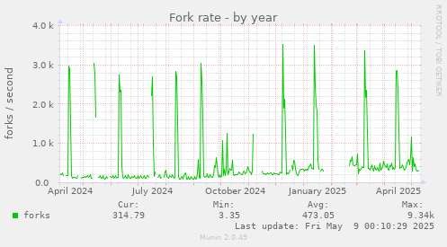 Fork rate