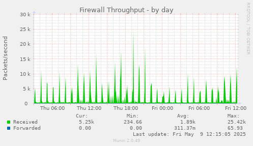 Firewall Throughput