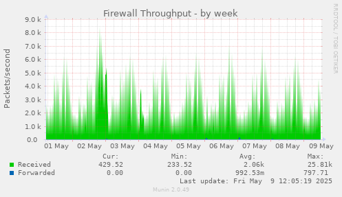 Firewall Throughput