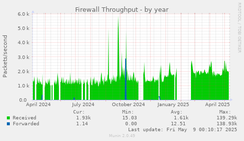 Firewall Throughput