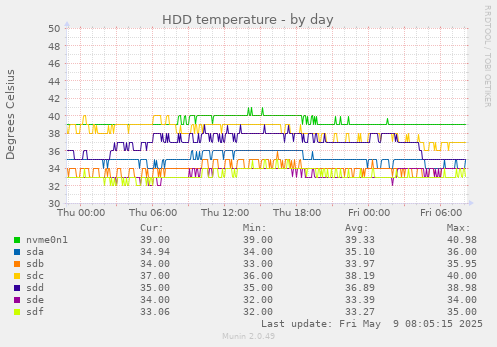HDD temperature