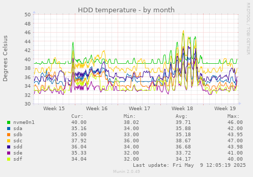 HDD temperature