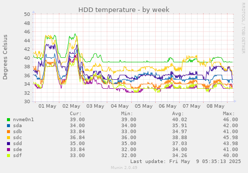 HDD temperature