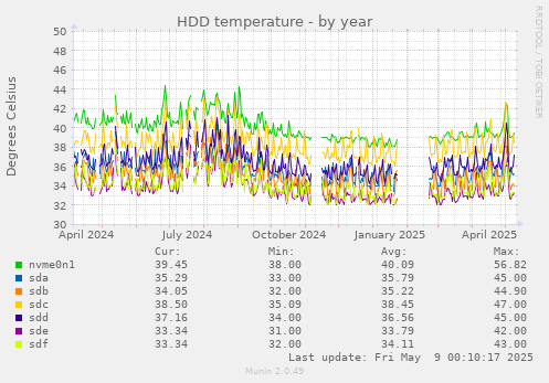 HDD temperature
