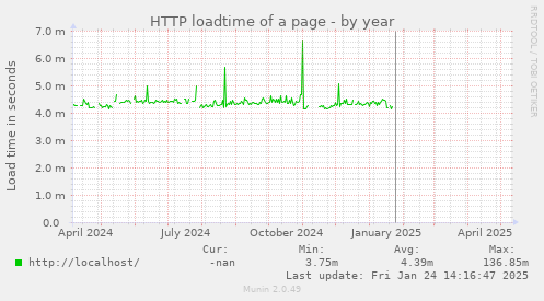 HTTP loadtime of a page
