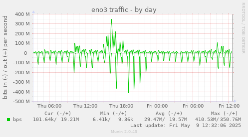 eno3 traffic