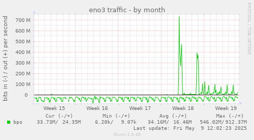 eno3 traffic